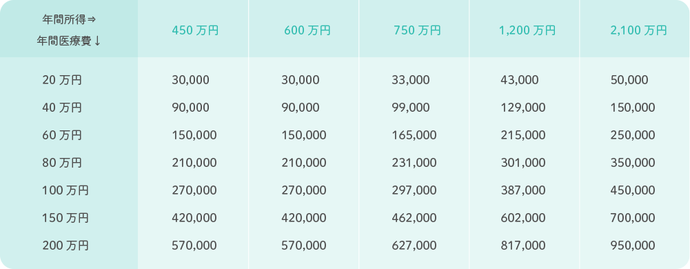 年間医療費と収入による減税(還付)金額
